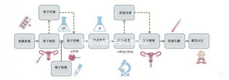 孕前檢查的主要注意事項是什么？