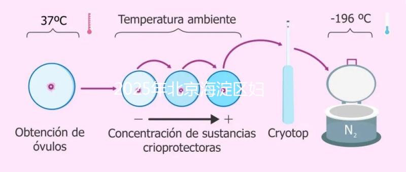 2025年北京海淀區婦幼保健院vs北京婦產醫院做試管嬰兒：哪家技術更穩？費用、成功率對比